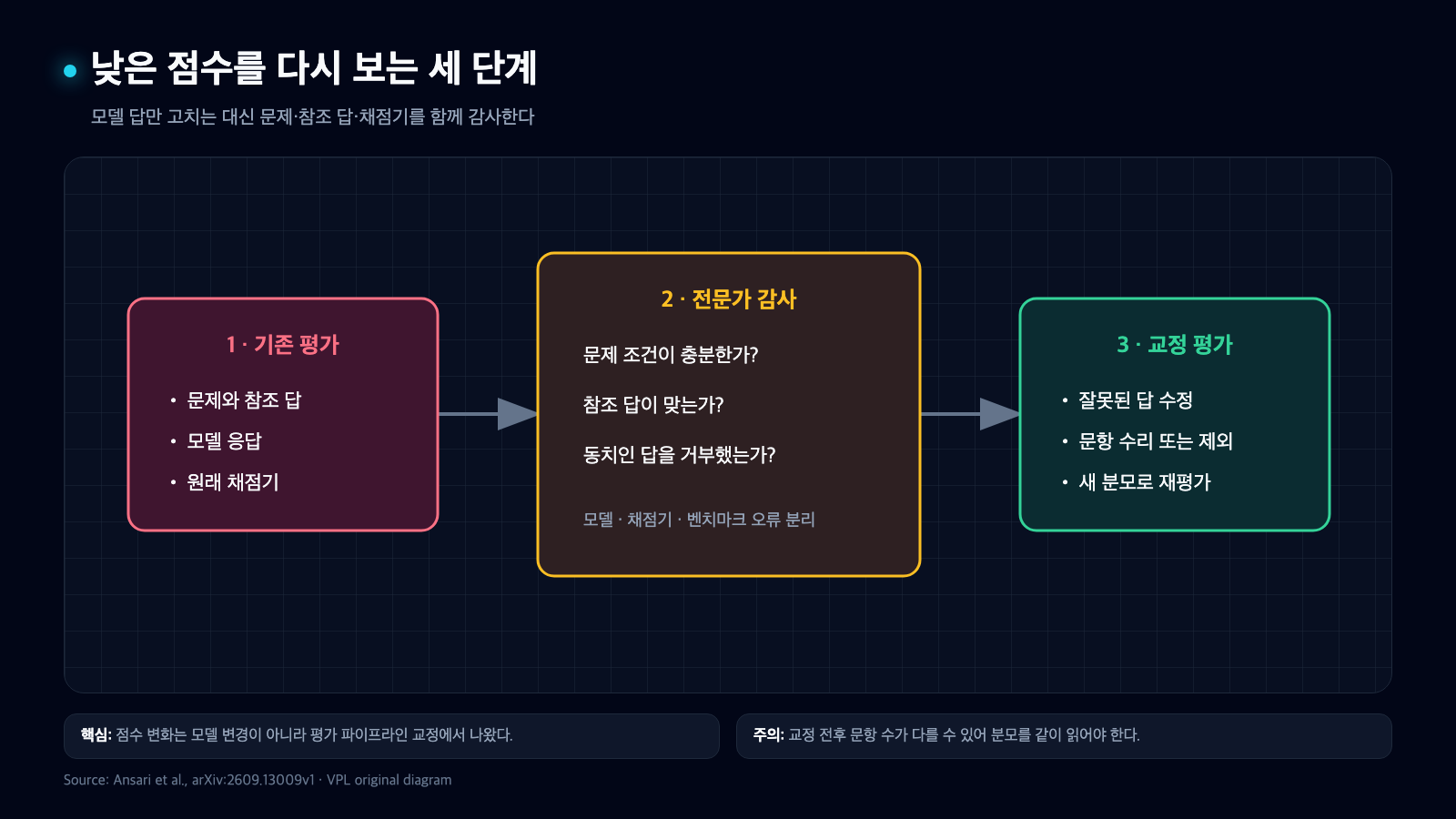 기존 평가에서 문제 조건과 참조 답, 채점기를 전문가가 감사하고 수리 또는 제외 후 새 분모로 재평가하는 세 단계