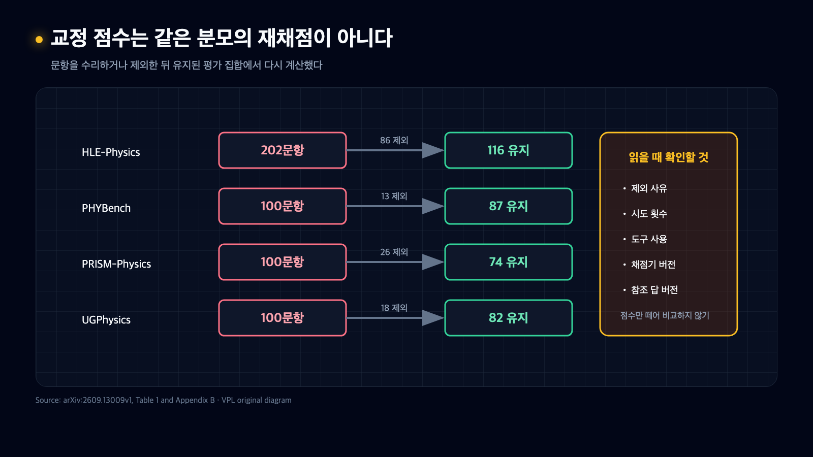 HLE Physics 202에서 116, PHYBench 100에서 87, PRISM Physics 100에서 74, UGPhysics 100에서 82로 교정 평가 분모가 바뀐 과정