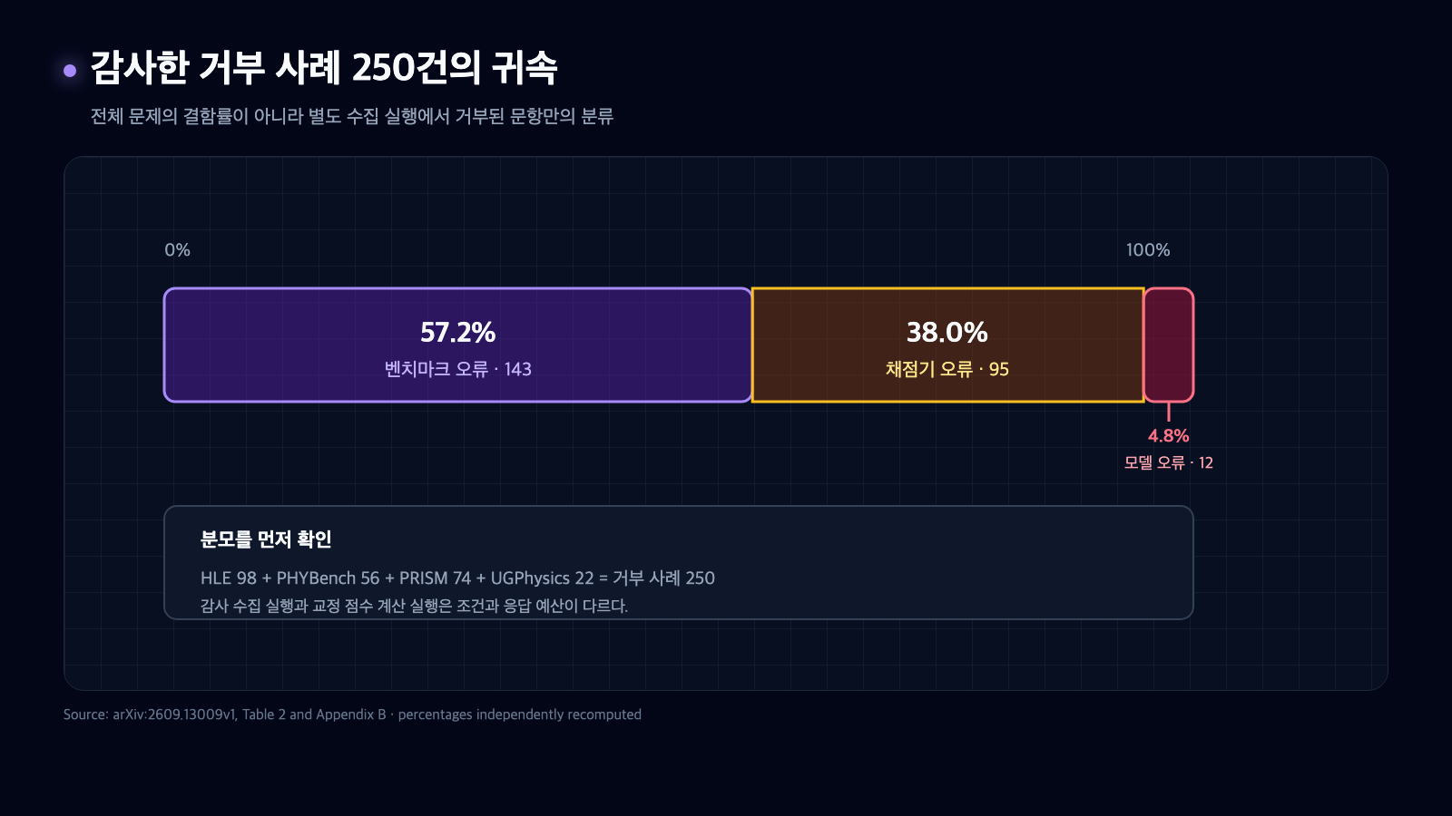 거부 사례 250개 중 벤치마크 오류 143개 57.2퍼센트, 채점기 오류 95개 38퍼센트, 모델 오류 12개 4.8퍼센트를 나타낸 막대