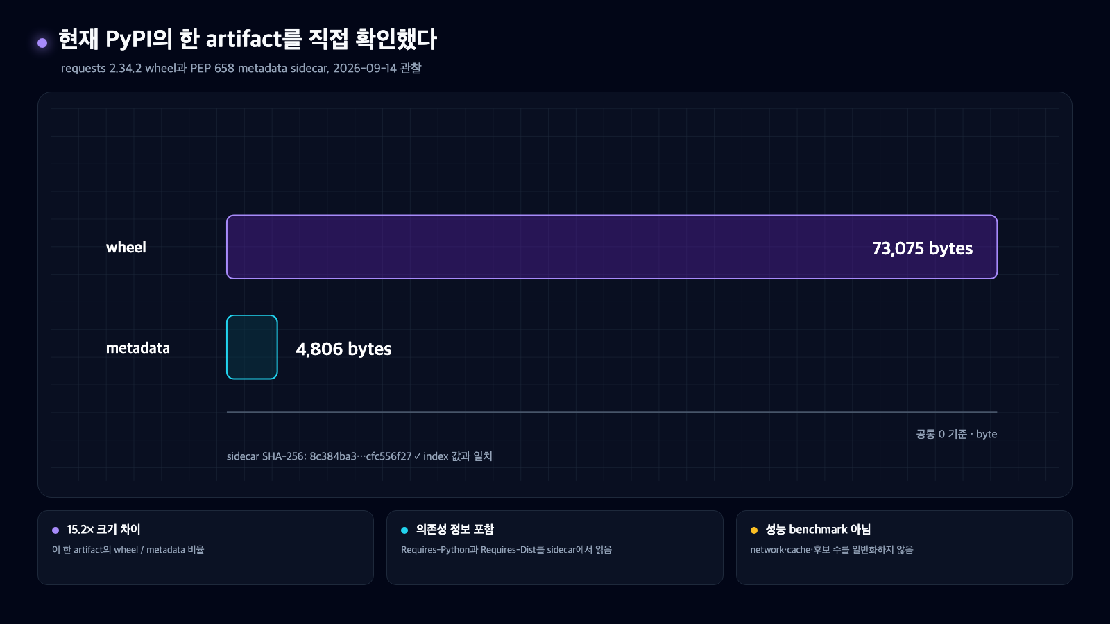 requests 2.34.2 wheel 73075 bytes와 metadata sidecar 4806 bytes를 공통 0 기준으로 비교한 가로 막대