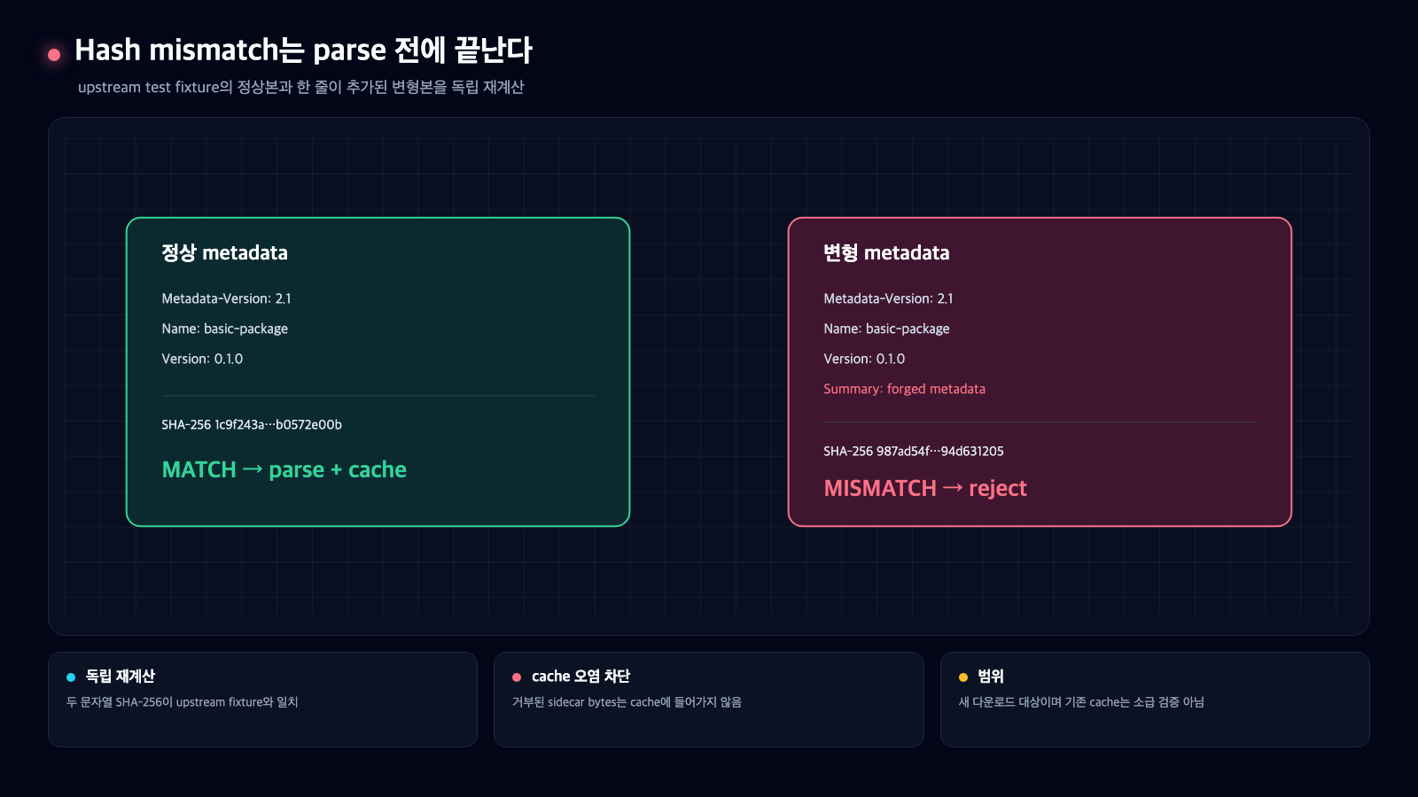 정상 metadata와 Summary forged metadata 한 줄이 추가된 변형본의 서로 다른 SHA-256과 match 또는 reject 결과 비교
