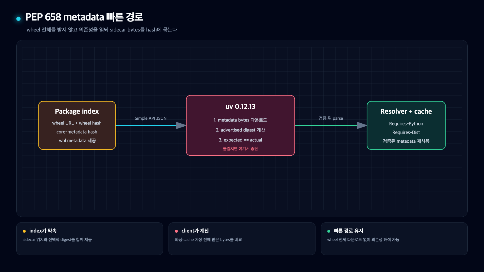 Python package index가 wheel URL과 PEP 658 metadata hash를 제공하고 uv 0.12.13이 sidecar bytes를 검증한 뒤 resolver와 cache에 전달하는 흐름