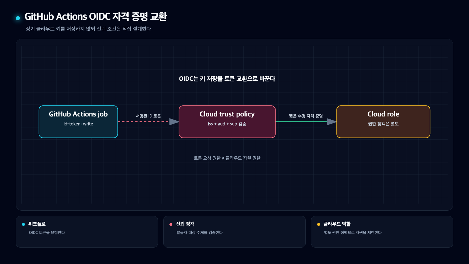 GitHub Actions job이 서명된 OIDC 토큰을 cloud trust policy에 전달하고 짧은 수명 cloud role 자격 증명을 받는 흐름
