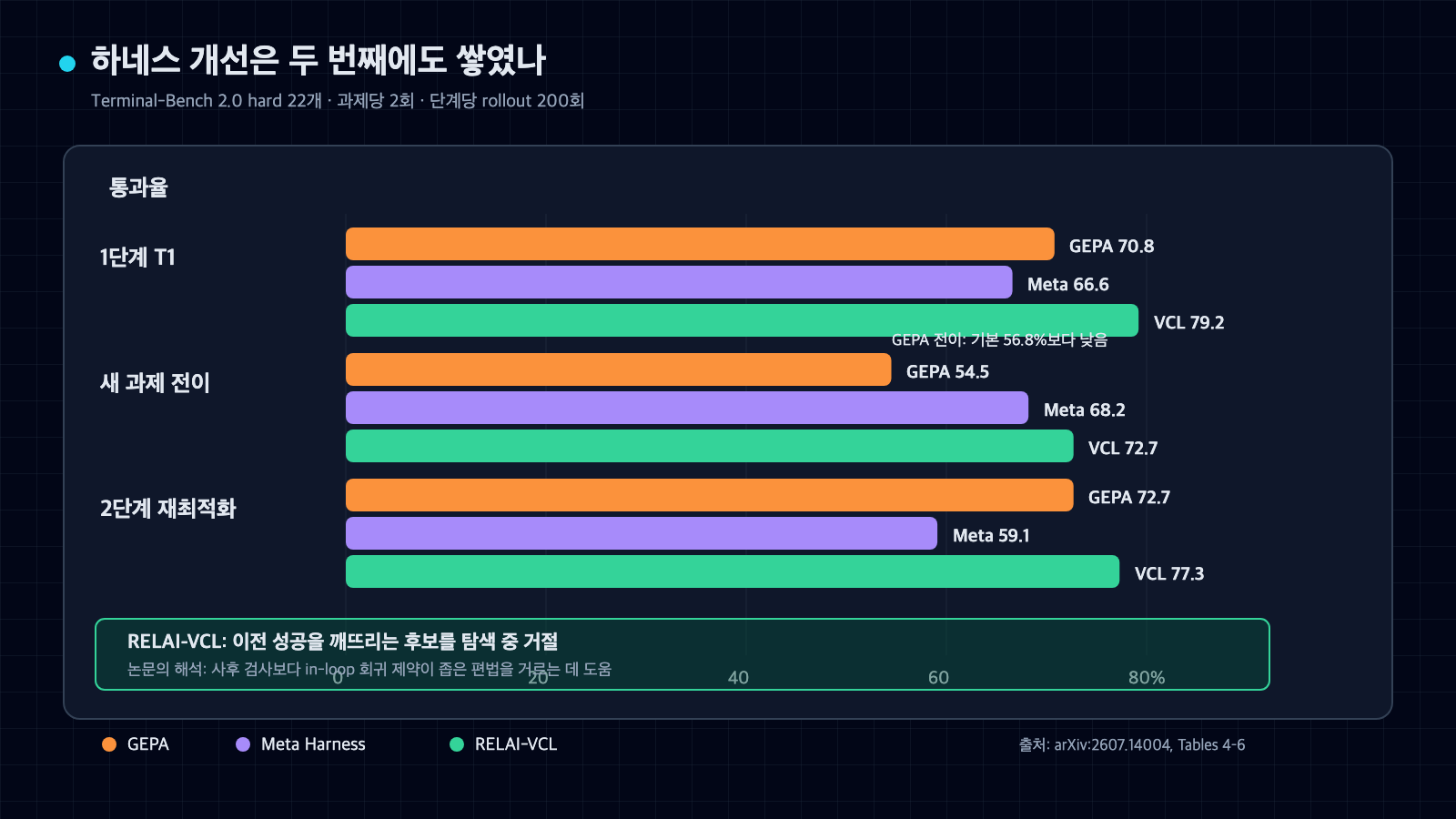 GEPA, Meta Harness, RELAI-VCL의 1단계, 새 과제 전이, 2단계 재최적화 통과율을 비교한 가로 막대 그래프