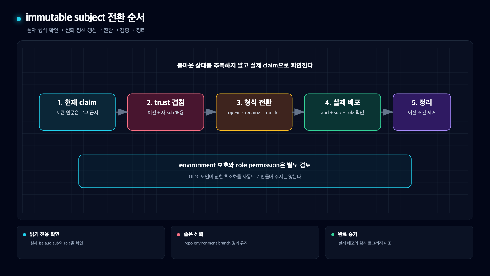 현재 claim 확인부터 trust policy 겹침, 형식 전환, 실제 배포 검증, 이전 조건 정리까지의 다섯 단계