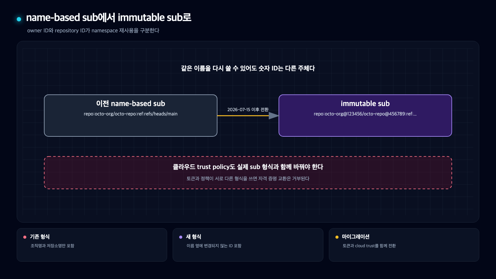 이름만 포함한 기존 GitHub OIDC subject와 owner ID와 repository ID를 포함한 immutable subject 비교