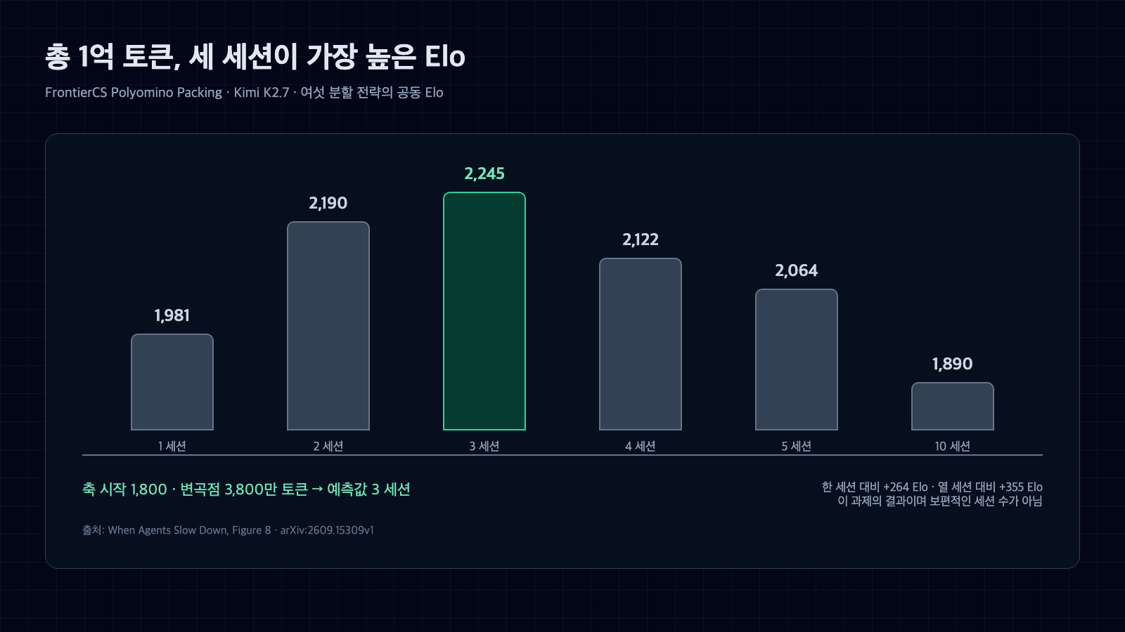 총 1억 토큰을 1, 2, 3, 4, 5, 10개 세션으로 나눈 공동 Elo에서 세 세션 2245가 가장 높은 결과