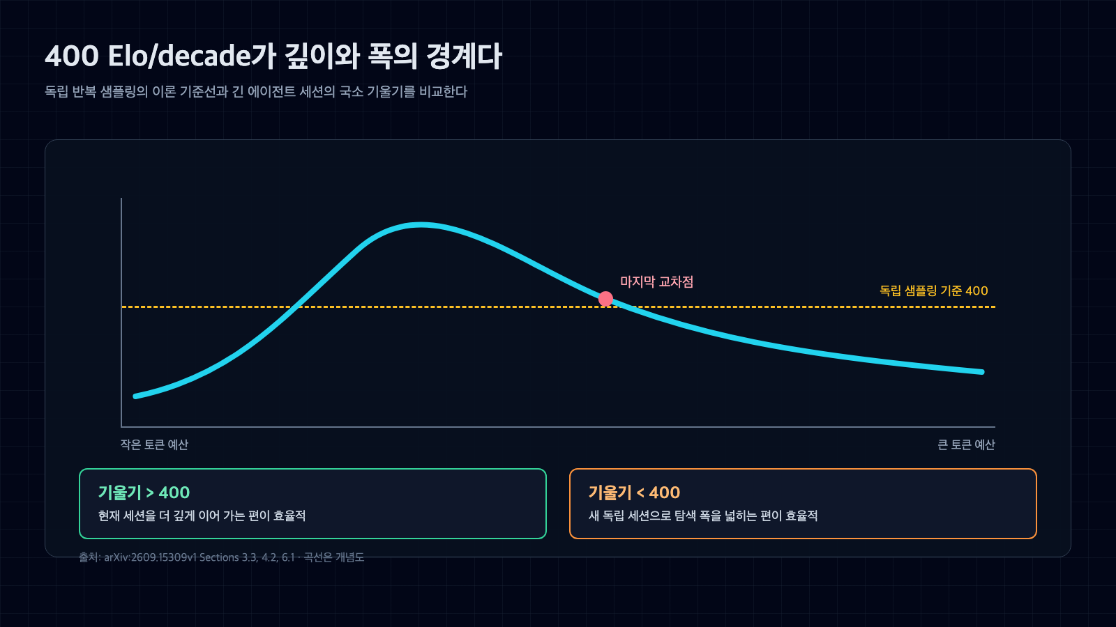 에이전트 세션의 국소 Elo 기울기가 독립 샘플링 기준 400을 넘으면 깊이, 아래면 새 세션의 폭이 효율적인 개념도