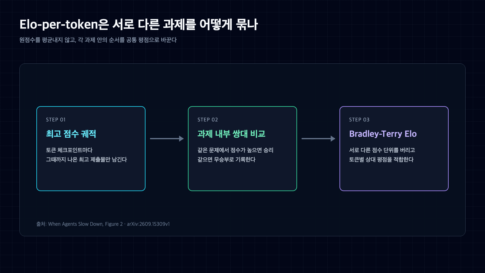 토큰 체크포인트별 최고 제출물을 같은 과제 안에서 쌍대 비교하고 Bradley-Terry Elo로 바꾸는 세 단계