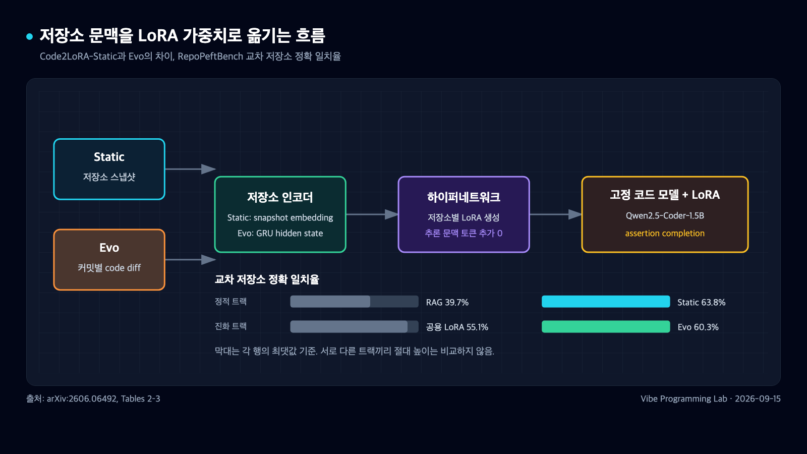 저장소 스냅샷과 커밋별 코드 변경이 인코더와 하이퍼네트워크를 거쳐 저장소별 LoRA가 되고 고정 코드 모델에 결합되는 흐름과 교차 저장소 정확 일치율 비교
