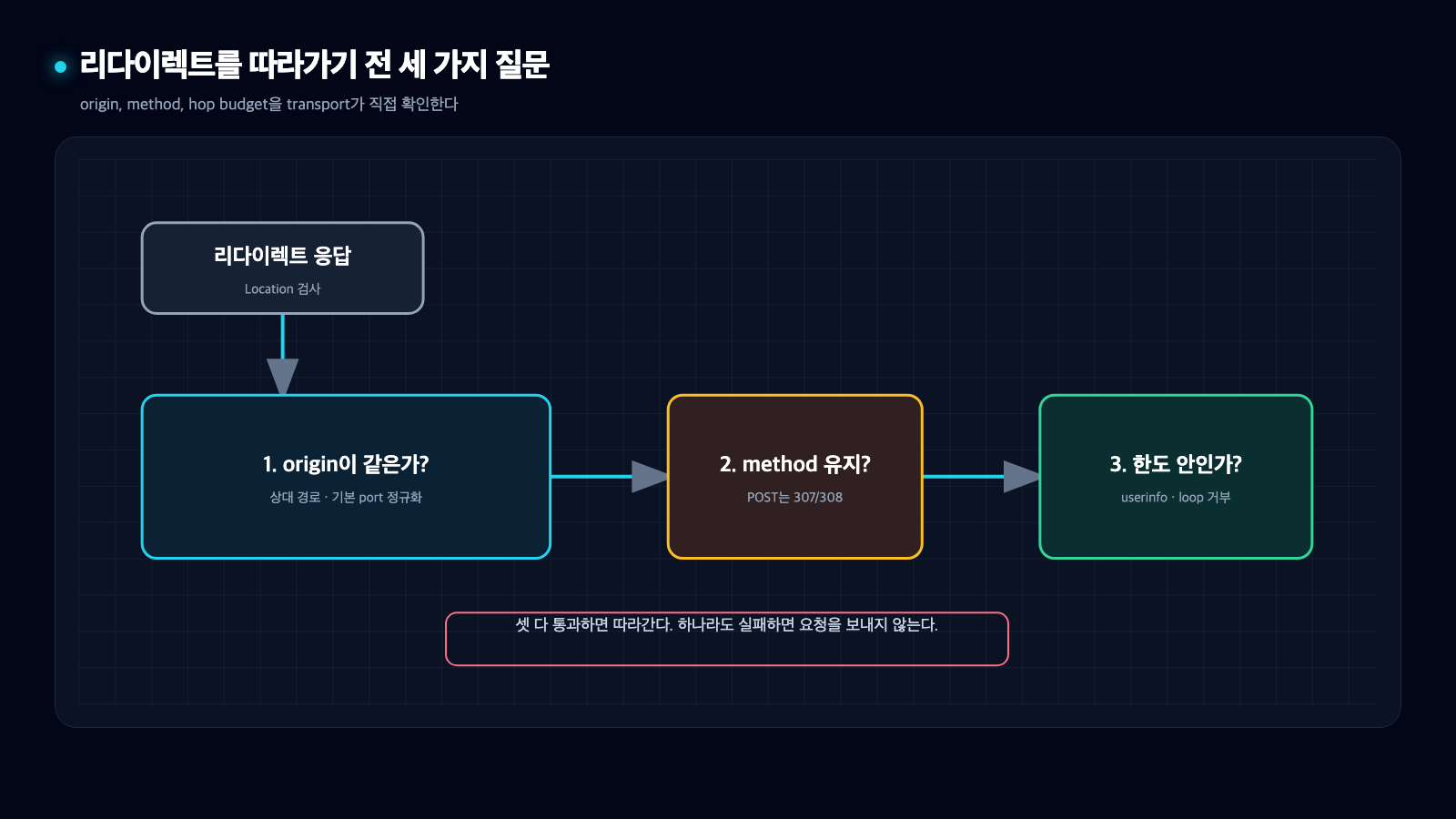리다이렉트 응답의 origin, HTTP method 보존, hop 한도를 차례로 확인하는 세 단계 결정 흐름