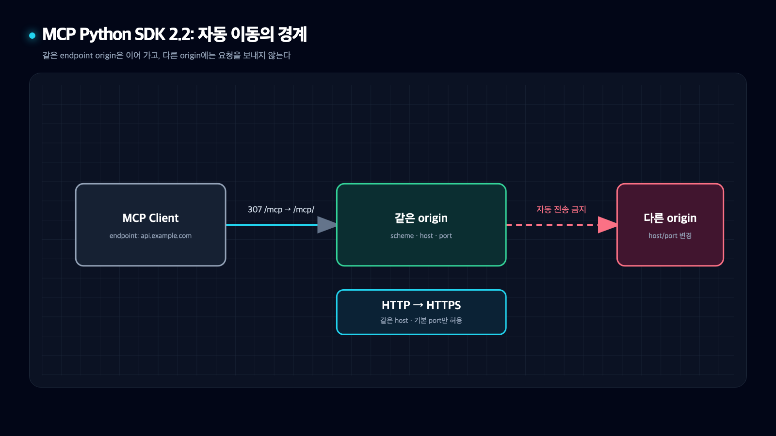 MCP 클라이언트가 같은 origin의 리다이렉트는 따르지만 다른 호스트나 포트로는 요청을 자동 전송하지 않는 경계