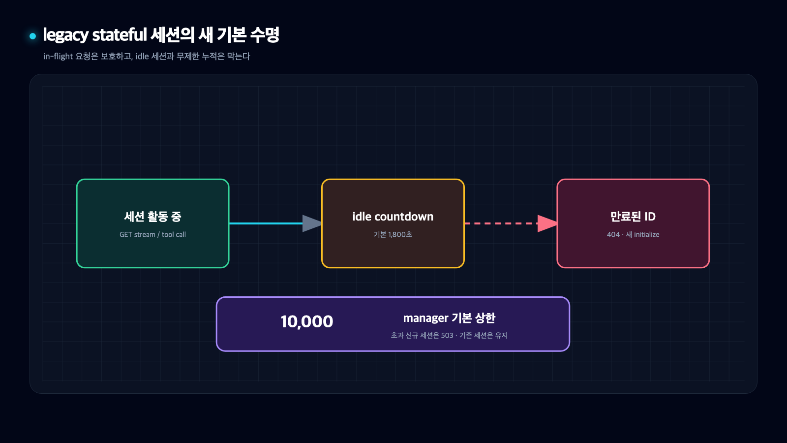 legacy stateful MCP 세션이 처리 중일 때는 유지되고 1800초 idle 뒤 만료되며 manager 기본 상한이 10000개인 흐름