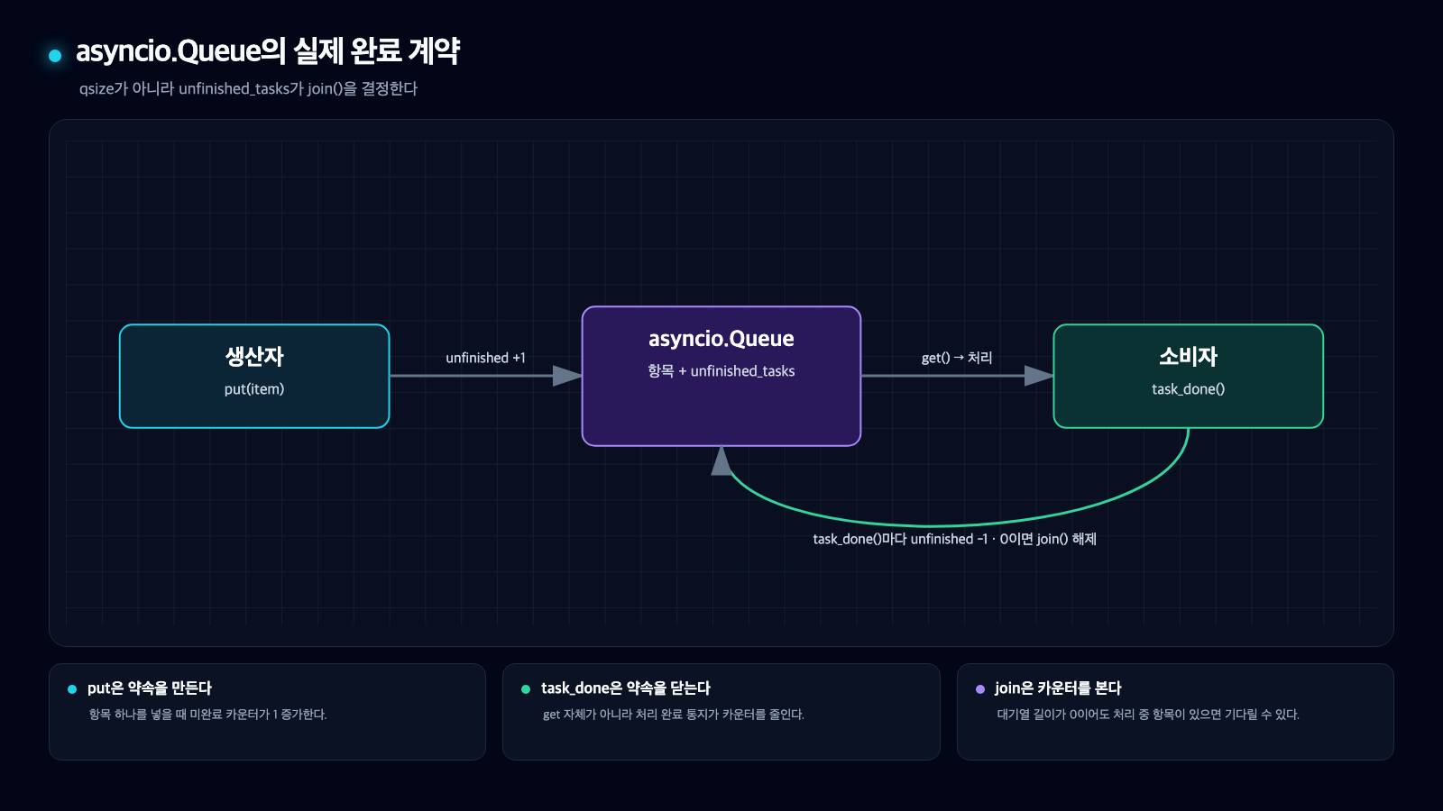생산자가 asyncio.Queue에 항목을 넣고 소비자가 task_done을 호출해 미완료 작업 카운터를 줄이는 흐름