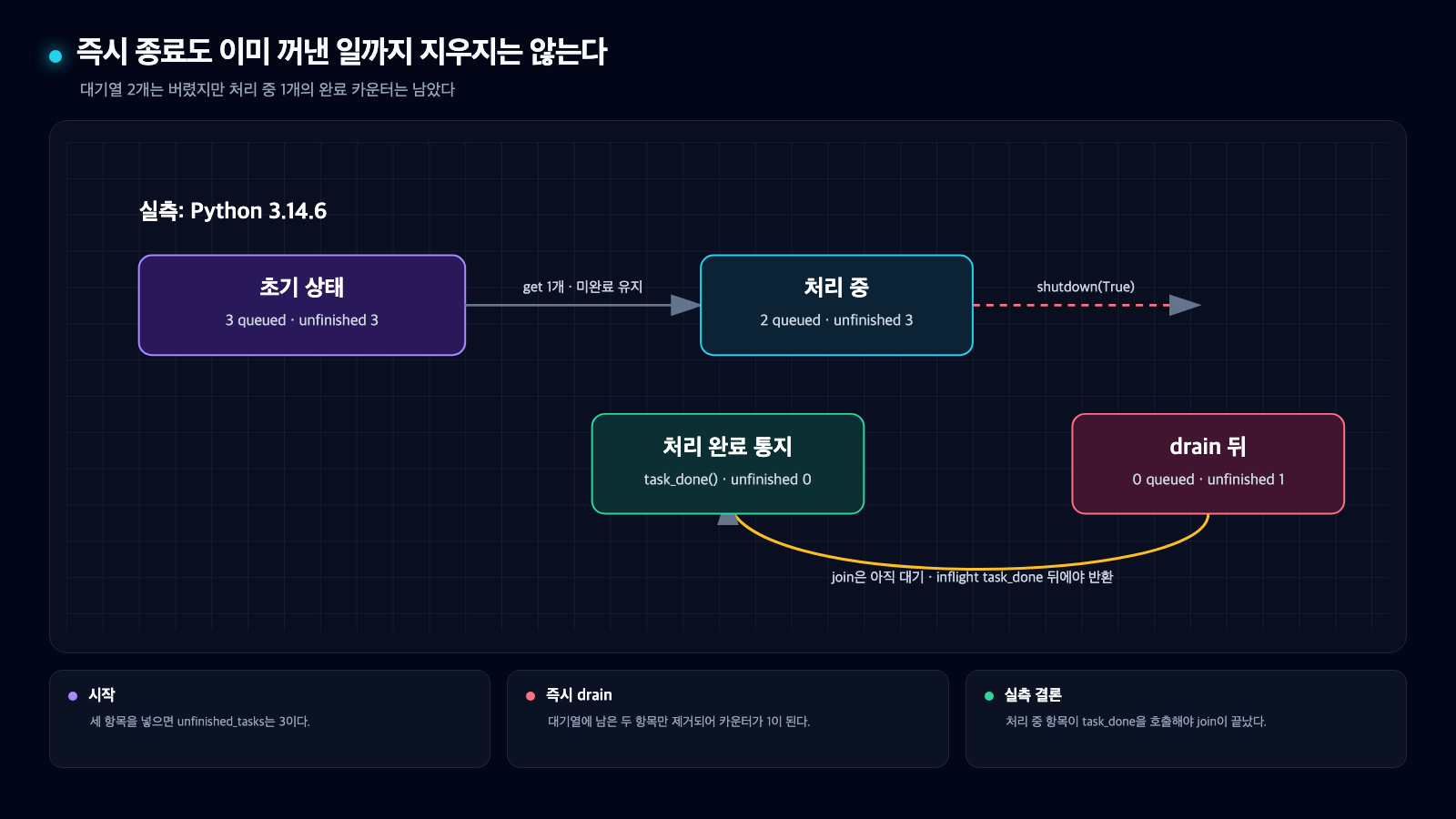 세 항목 중 하나를 소비자가 가져간 뒤 즉시 종료했을 때 큐는 비지만 미완료 작업 하나가 남는 Python 3.14.6 실측