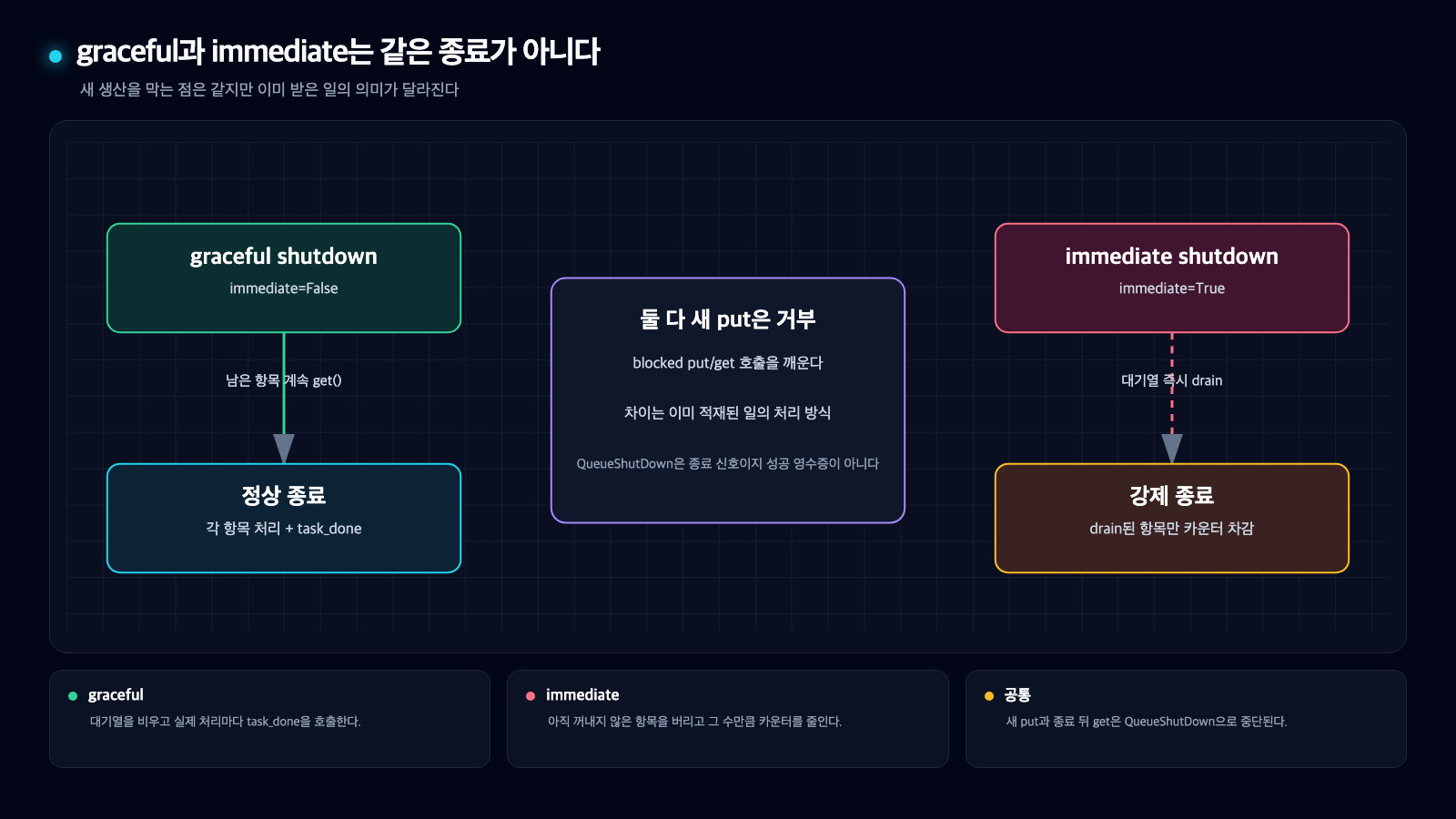 asyncio Queue의 기본 graceful shutdown과 immediate shutdown이 남은 항목을 처리하거나 버리는 차이