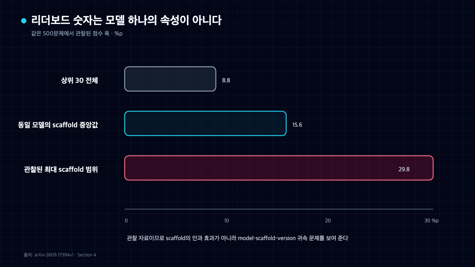 상위 30개 점수 폭 8.8%포인트와 동일 모델의 scaffold 범위 중앙값 15.6%포인트, 관찰된 최대 29.8%포인트를 0 기준으로 비교한 막대 차트