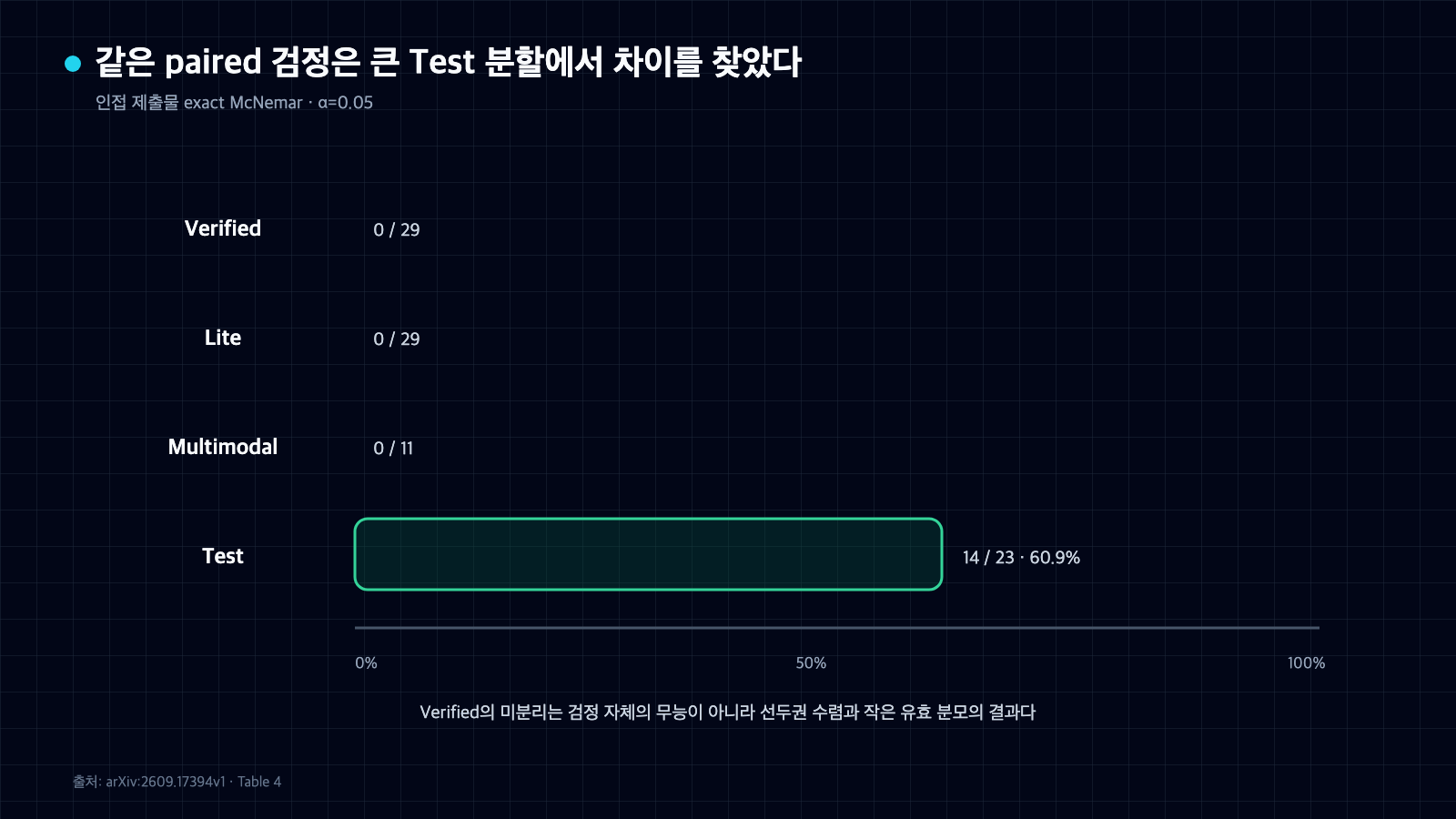 SWE-bench 네 분할의 인접 제출물 exact McNemar 분리 비율을 Verified 0/29, Lite 0/29, Multimodal 0/11, Test 14/23으로 비교한 차트