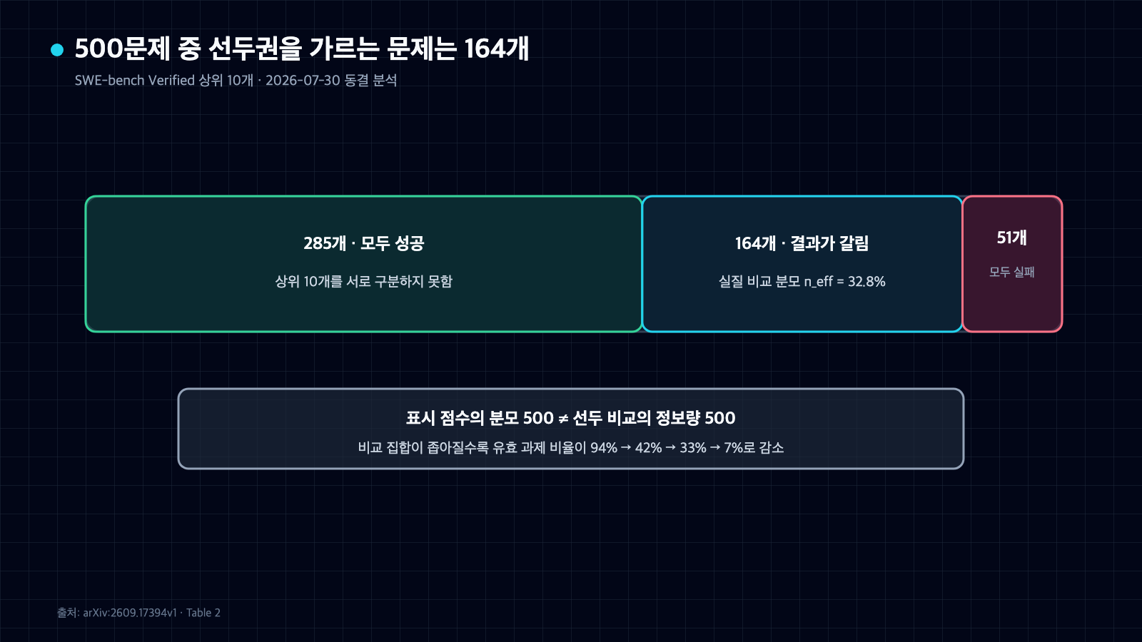SWE-bench Verified 상위 10개의 500개 과제를 모두 성공 285개, 결과가 갈린 164개, 모두 실패 51개로 나눈 비례 도식
