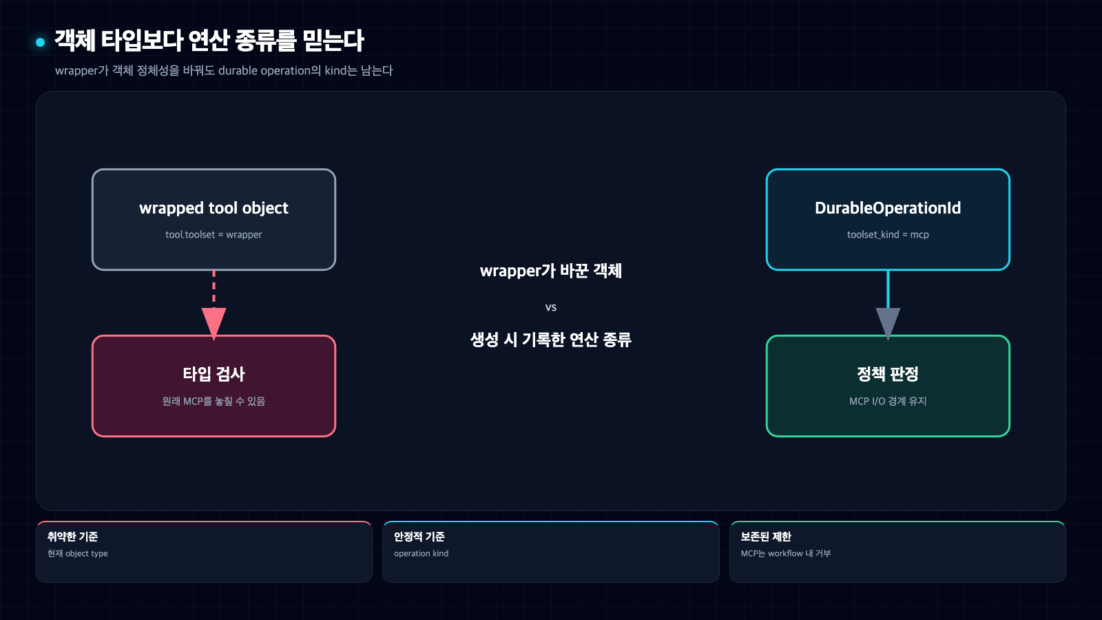 wrapper가 tool 객체의 겉 타입을 바꿔도 DurableOperationId의 toolset_kind가 MCP 연산을 식별해 I O 경계를 유지하는 비교