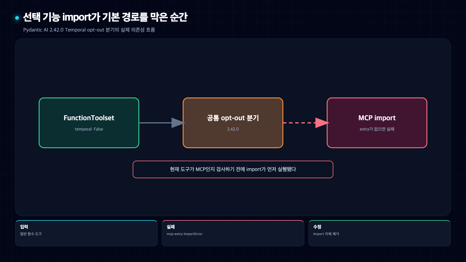 일반 함수 도구가 Pydantic AI 2.42.0의 공통 Temporal opt-out 분기를 지나 MCP import 때문에 extra 미설치 시 실패하는 흐름