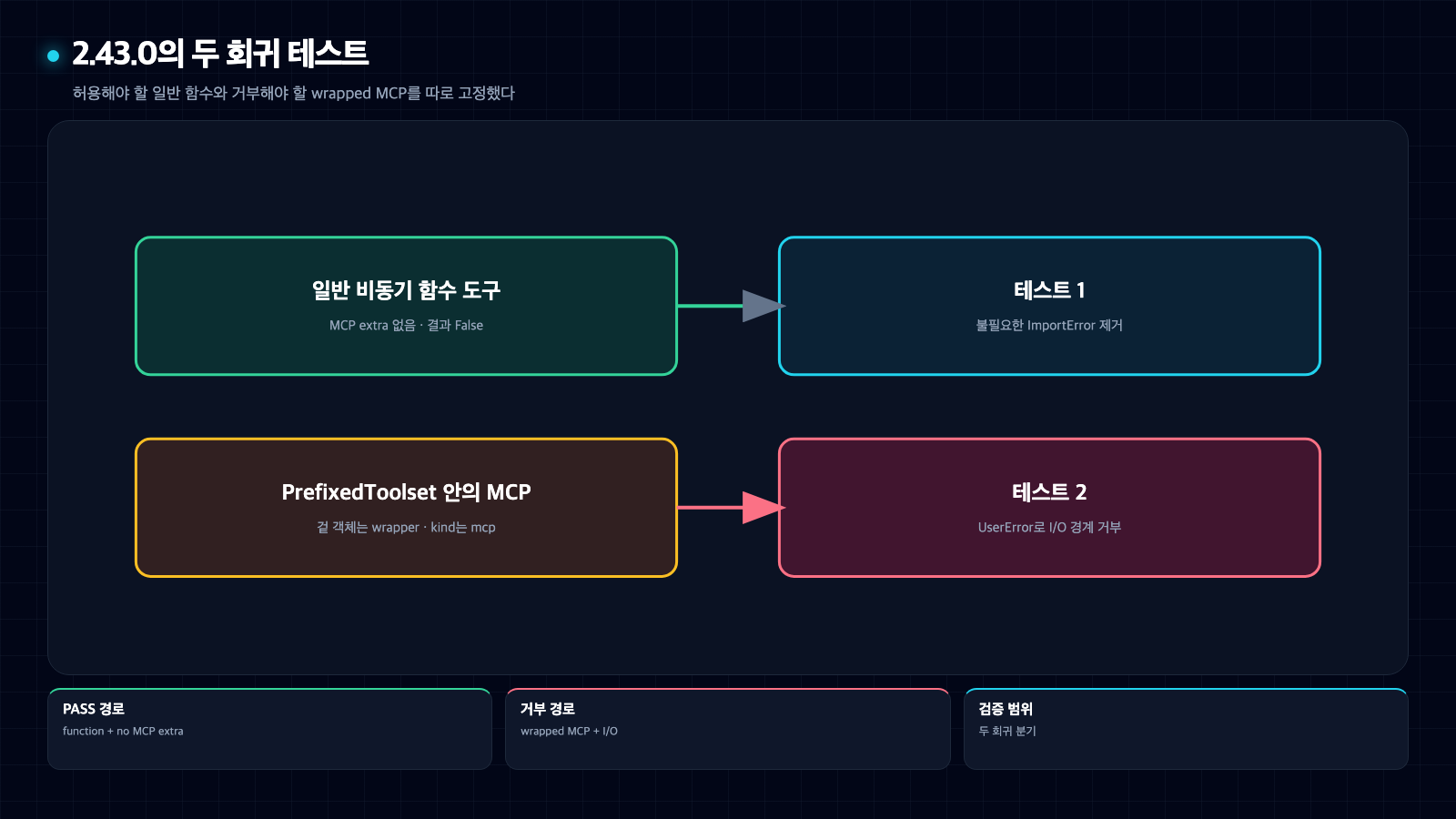 MCP extra가 없는 일반 비동기 함수 도구는 통과하고 PrefixedToolset 안의 MCP 도구는 UserError로 거부하는 두 회귀 테스트