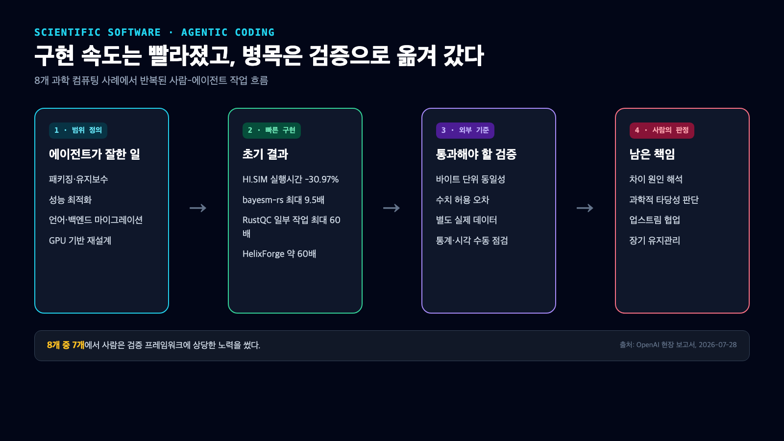 코딩 에이전트가 과학 소프트웨어의 범위를 정의하고 빠르게 구현한 뒤 외부 검증 기준과 사람의 과학적 판정을 거치는 네 단계 흐름