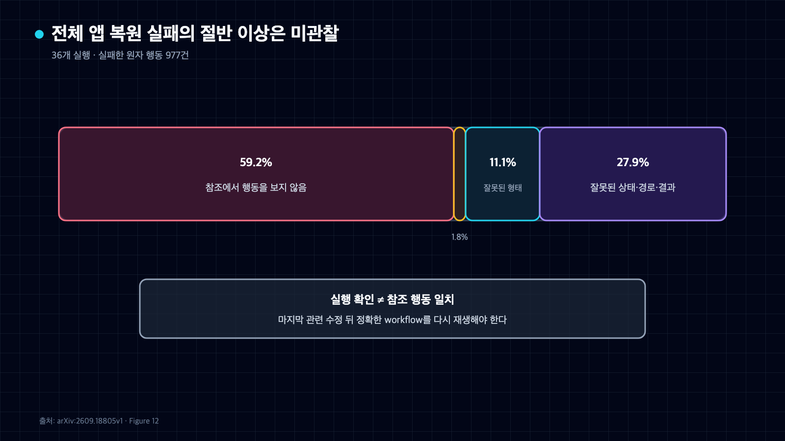 전체 앱 재구성의 실패 977건을 미관찰 59.2퍼센트와 세 구현 오류 범주로 나눈 비례 차트