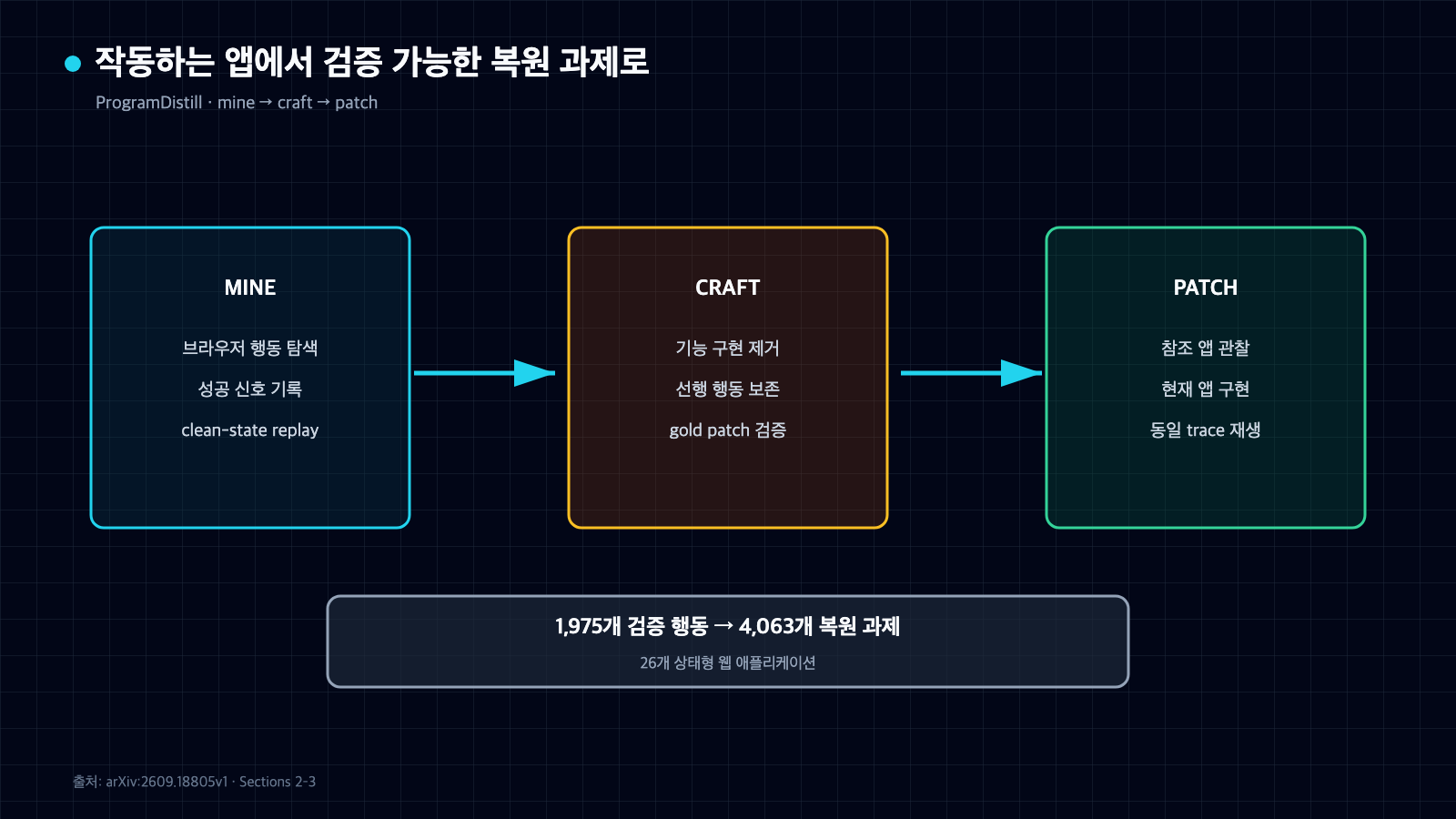 작동하는 웹 앱에서 행동을 탐색하고 구현을 제거한 뒤 참조를 보며 복원하는 ProgramDistill의 mine craft patch 흐름