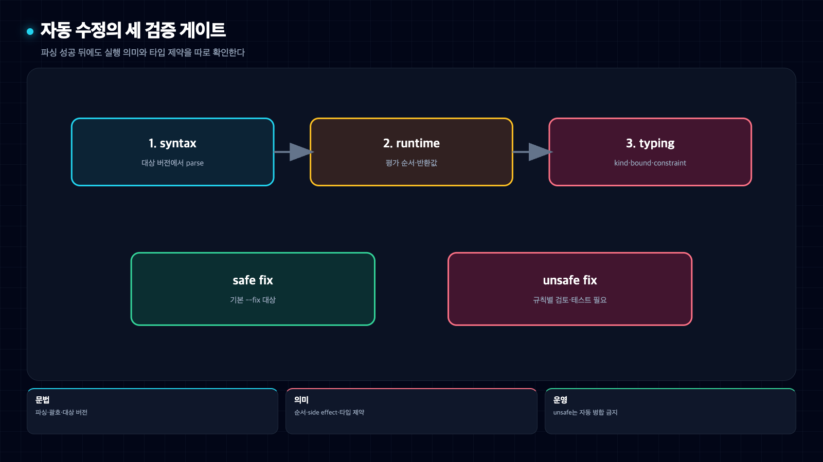 자동 수정의 문법 실행 의미 타입 제약 세 검증 게이트와 safe fix 및 unsafe fix 운영 경계를 나타낸 도식