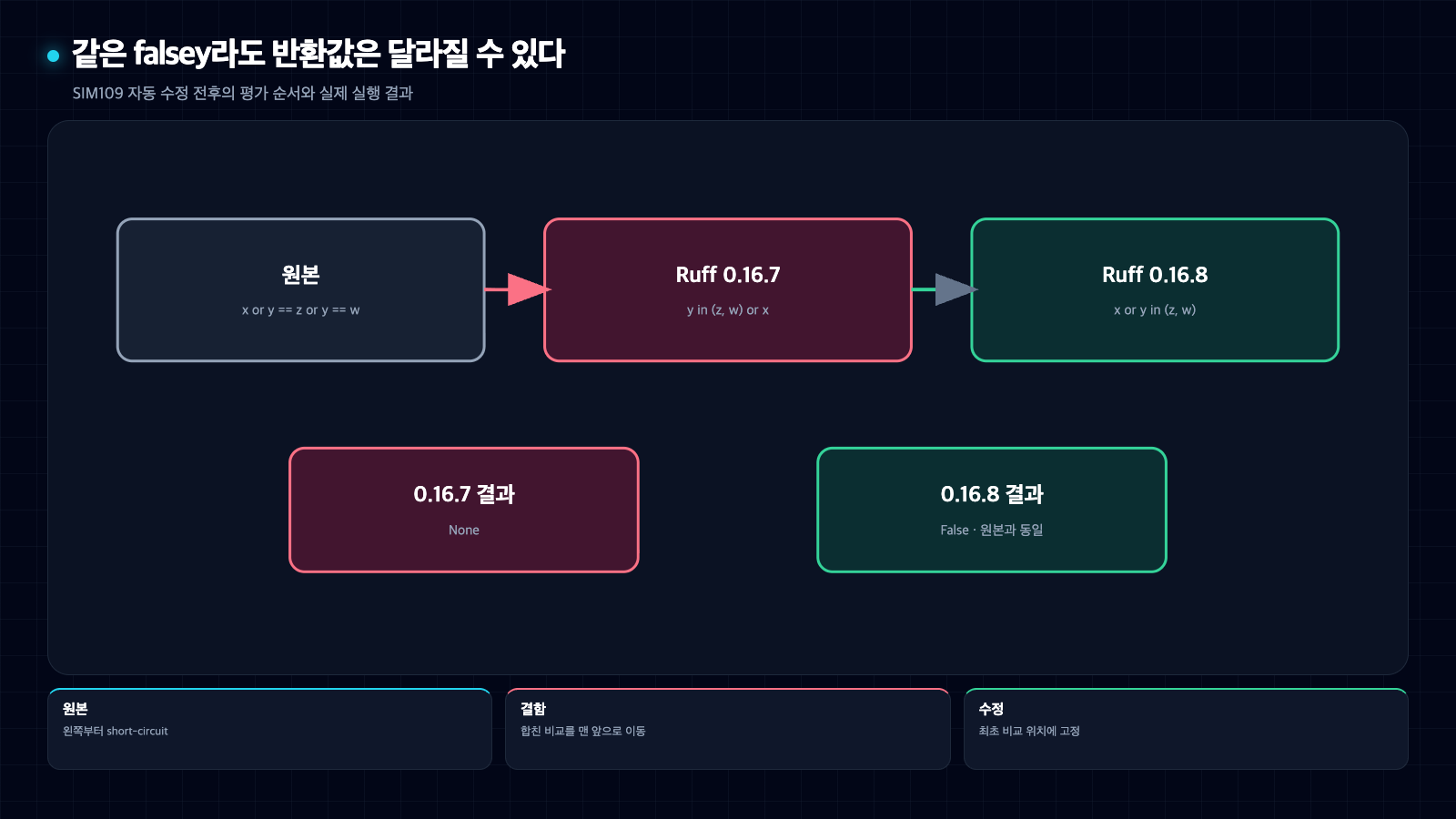 Ruff 0.16.7이 SIM109 비교식을 앞으로 옮겨 원래 False였던 반환값을 None으로 바꾸고 0.16.8은 원래 순서와 False를 보존하는 비교
