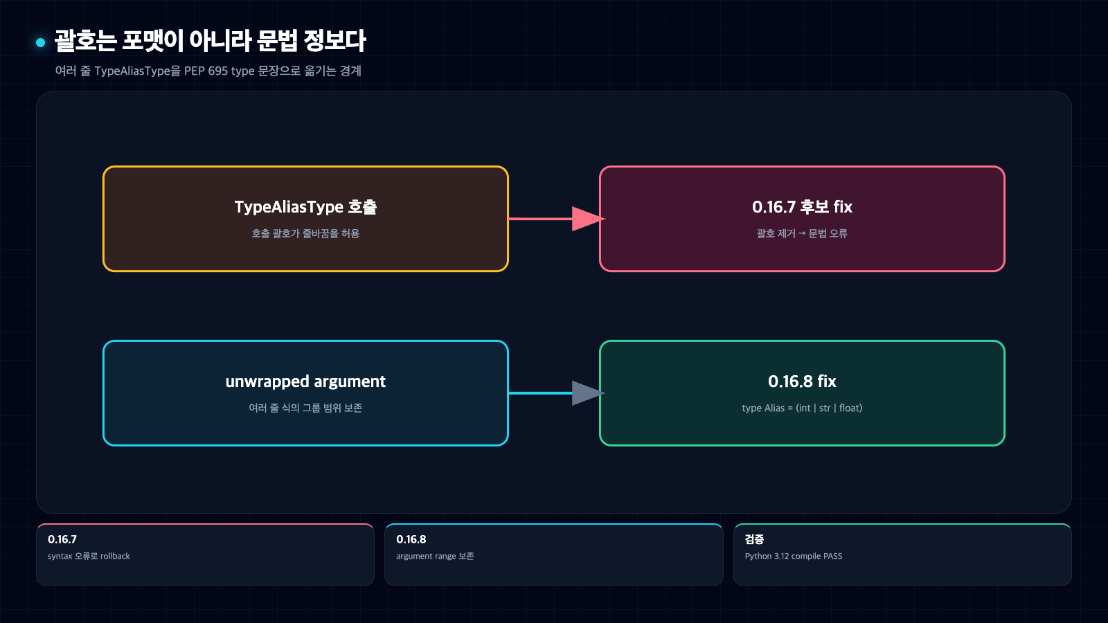 여러 줄 TypeAliasType 호출을 PEP 695 type 문장으로 바꿀 때 Ruff 0.16.7은 괄호를 잃어 문법 오류가 나고 0.16.8은 그룹 범위를 보존하는 흐름