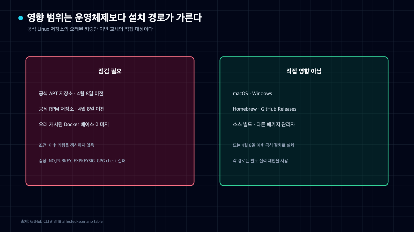 오래된 공식 APT와 RPM 저장소 및 Docker 이미지는 점검 대상으로, macOS Windows Homebrew 릴리스 바이너리는 직접 영향이 아닌 것으로 나눈 표