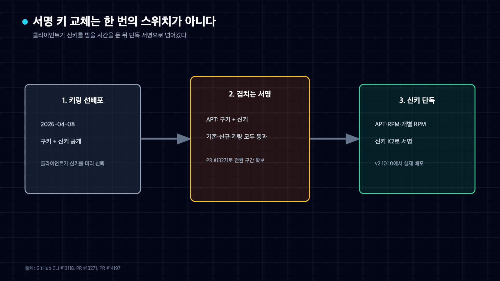 GitHub CLI 저장소 서명 키가 키링 선배포, 구키와 신키의 겹치는 서명, 신키 단독 서명 순서로 전환된 흐름