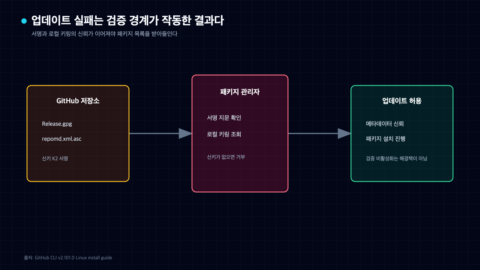 GitHub 저장소의 신키 서명을 패키지 관리자가 로컬 키링으로 확인한 뒤에만 업데이트를 허용하는 신뢰 체인
