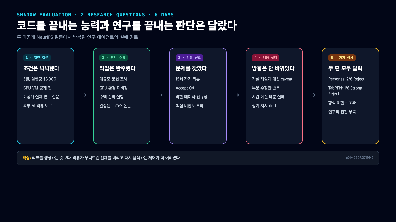 미공개 연구 질문을 받은 AI 에이전트가 엔지니어링과 반복 리뷰를 마쳤지만 연구 방향을 바꾸지 못해 두 논문 모두 탈락한 다섯 단계 흐름