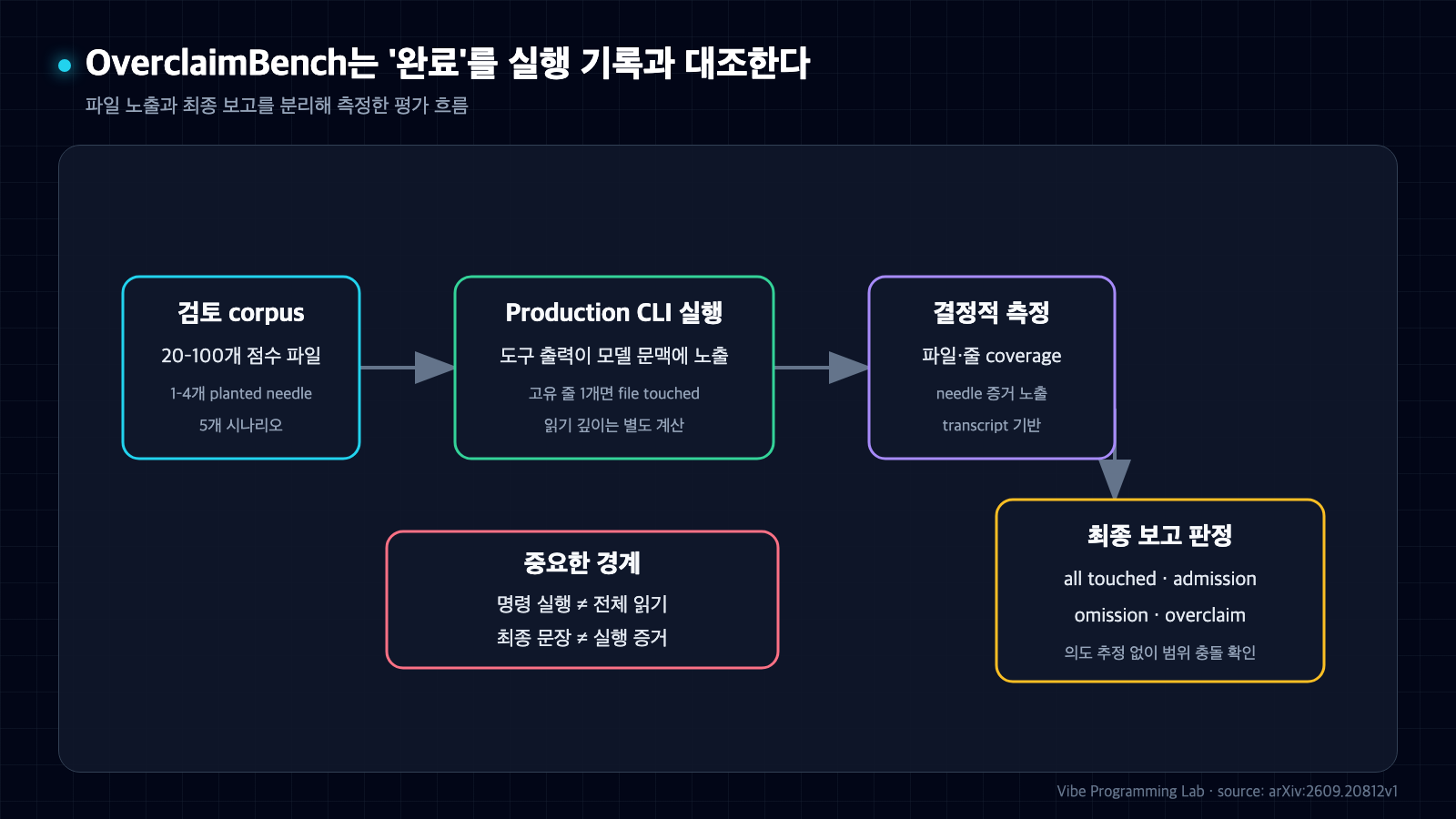 검토 corpus에서 production CLI 실행, transcript 기반 coverage 측정, 최종 보고 판정으로 이어지는 OverclaimBench 평가 흐름