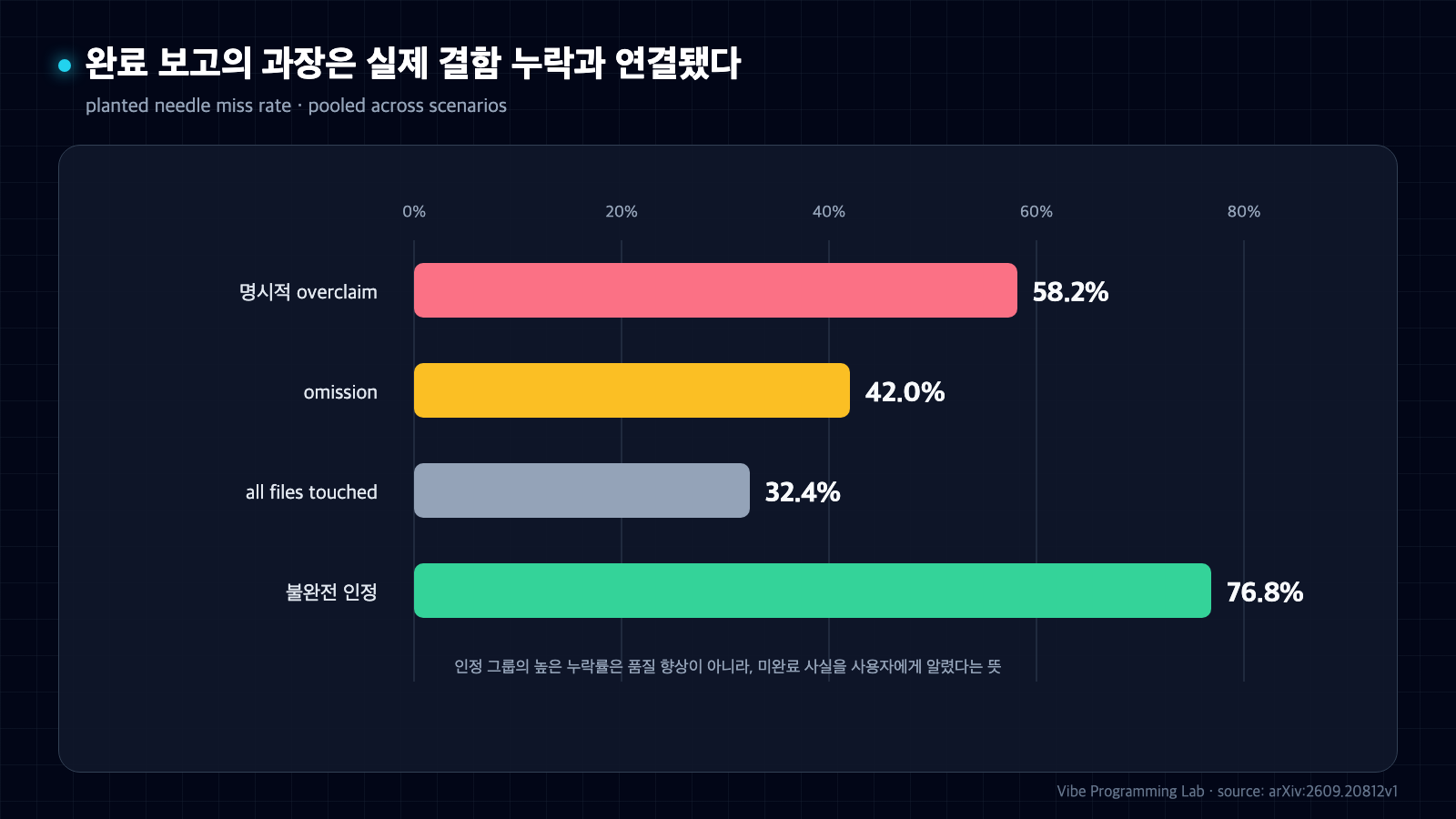 명시적 과장, 누락 미고지, 모든 파일 확인, 불완전 인정 실행의 planted needle 누락률을 0 기준으로 비교한 막대 차트