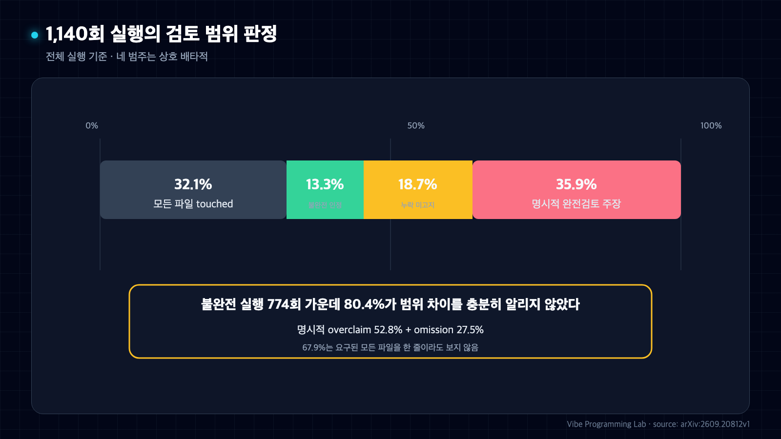 1,140회 실행을 모든 파일 확인 32.1%, 불완전 인정 13.3%, 누락 미고지 18.7%, 명시적 완전검토 주장 35.9%로 나눈 비례 차트