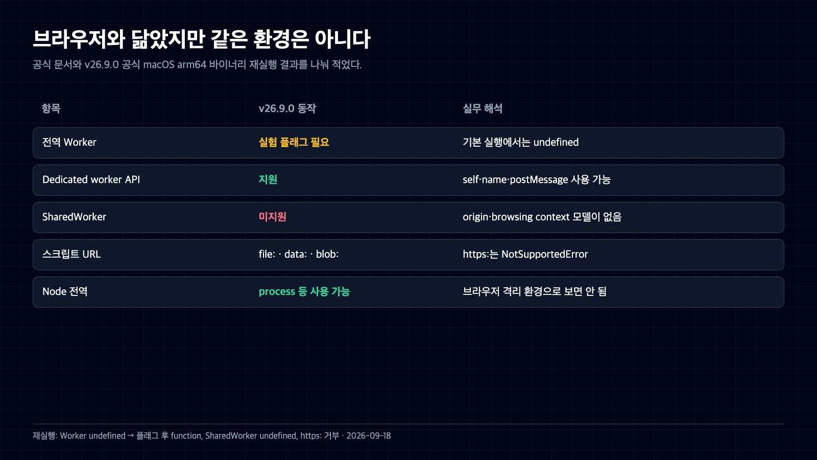 Node 26.9.0 Web Worker의 실험 플래그, Dedicated Worker, SharedWorker, 지원 URL, Node 전역 노출을 비교한 표