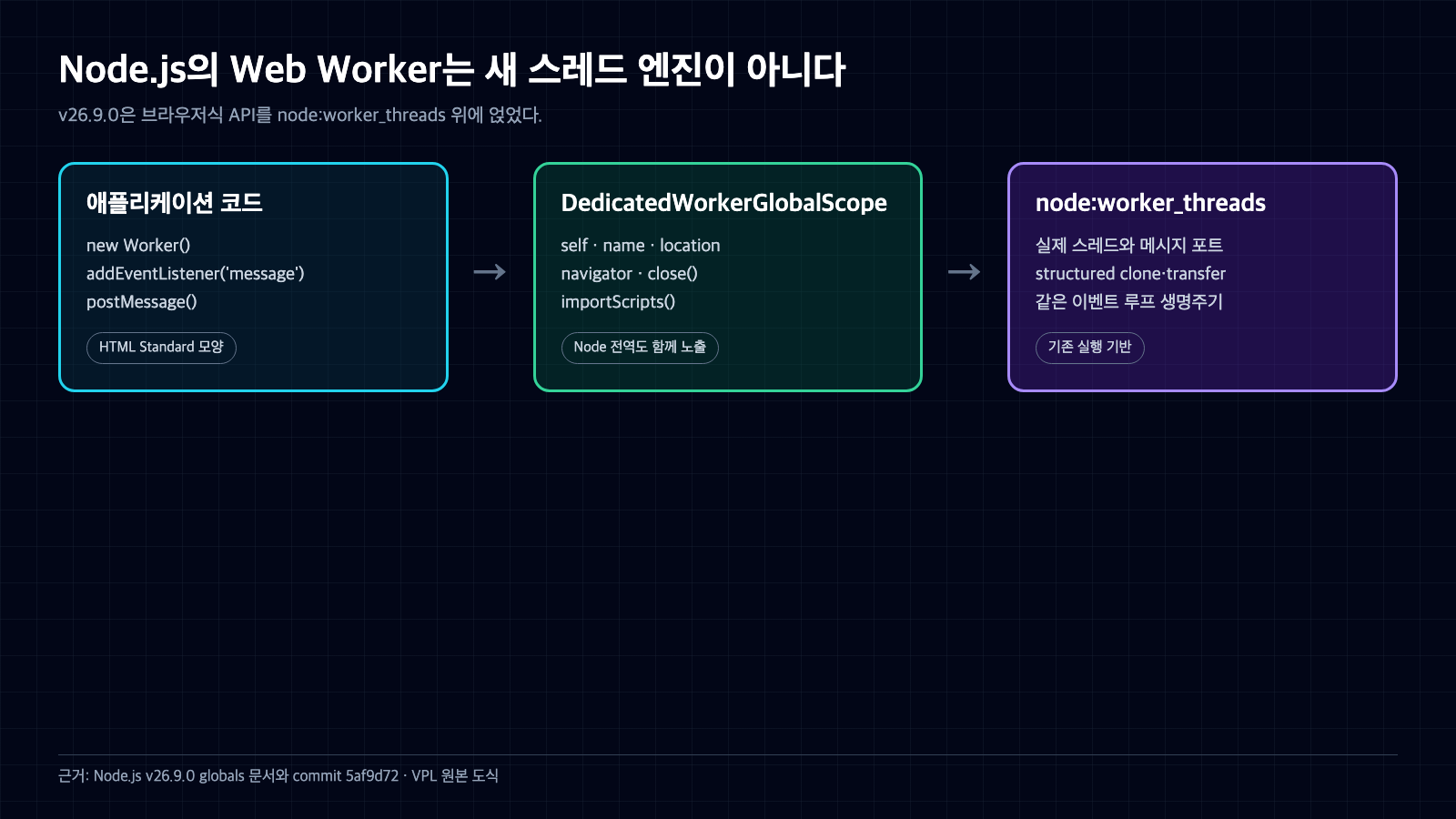 Node 애플리케이션 코드의 브라우저식 Worker API가 DedicatedWorkerGlobalScope를 거쳐 node worker_threads 실행 기반에 연결되는 구조