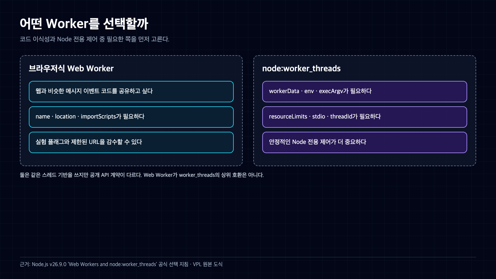 브라우저식 Web Worker와 node worker_threads를 코드 이식성 및 Node 전용 제어 요구에 따라 선택하는 기준