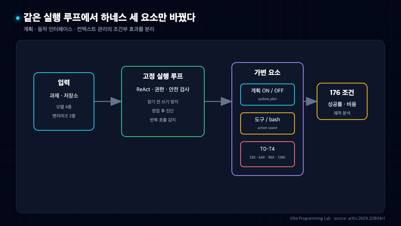 같은 코딩 에이전트 실행 루프에서 입력과 안전장치를 고정하고 계획, 동작 인터페이스, 컨텍스트 관리만 바꿔 176개 조건을 비교한 흐름도