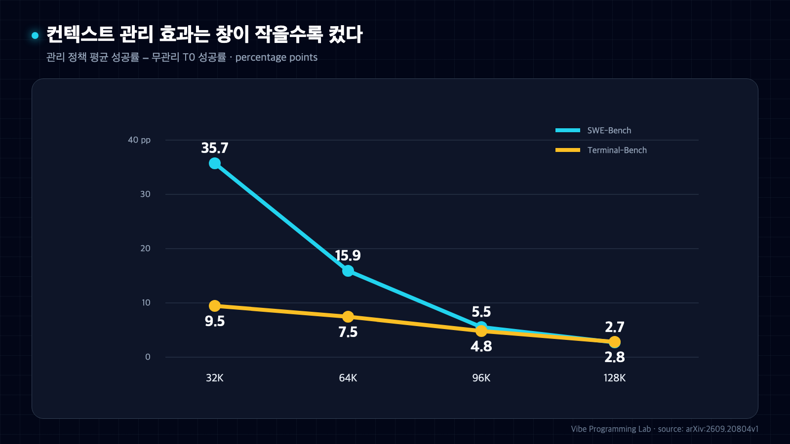 32K부터 128K까지 컨텍스트 창이 커질수록 관리 정책과 무관리 정책의 평균 성공률 차이가 줄어드는 두 벤치마크 선 차트