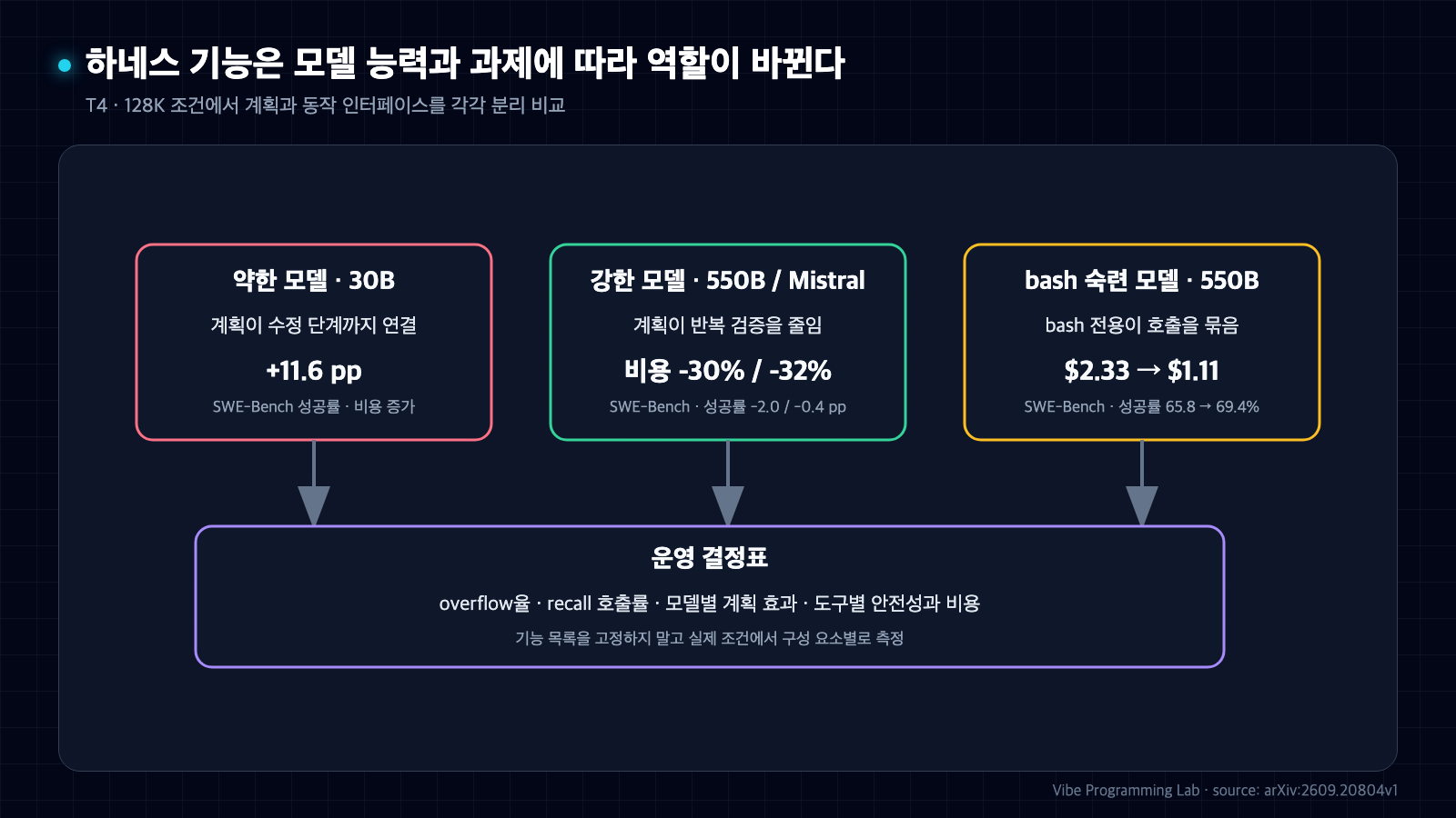 약한 모델의 계획 성공률 이득, 강한 모델의 계획 비용 절감, bash 숙련 모델의 bash 전용 인터페이스 효과를 운영 결정표로 연결한 다이어그램