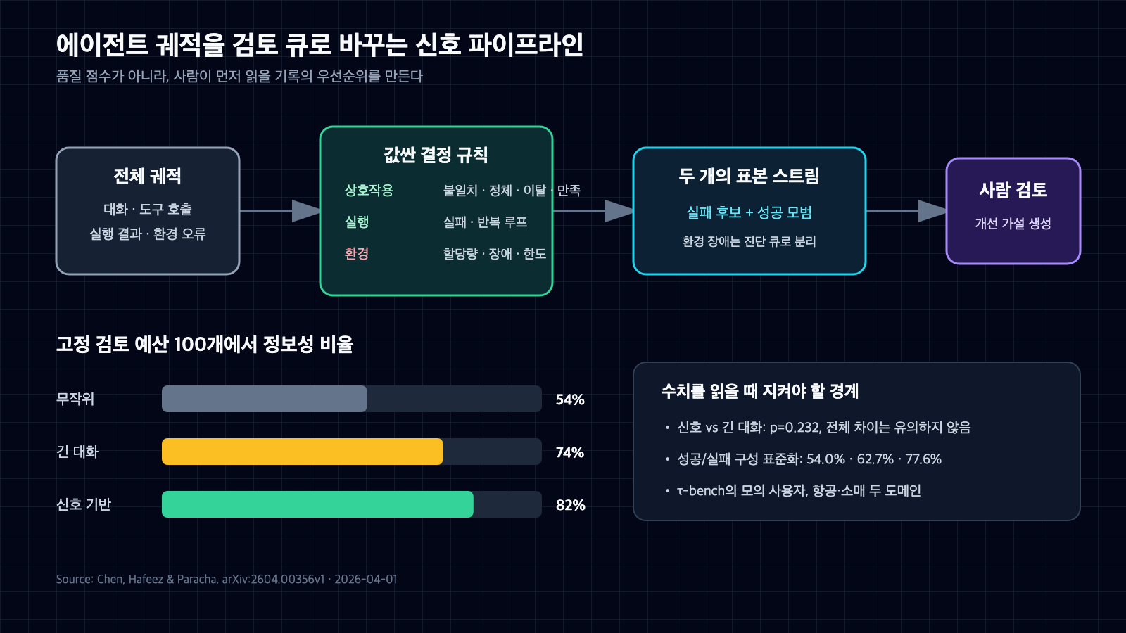 에이전트 궤적에서 규칙 기반 신호를 추출해 실패와 성공 표본을 사람 검토 큐로 보내는 흐름과 무작위 54%, 긴 대화 74%, 신호 기반 82% 결과