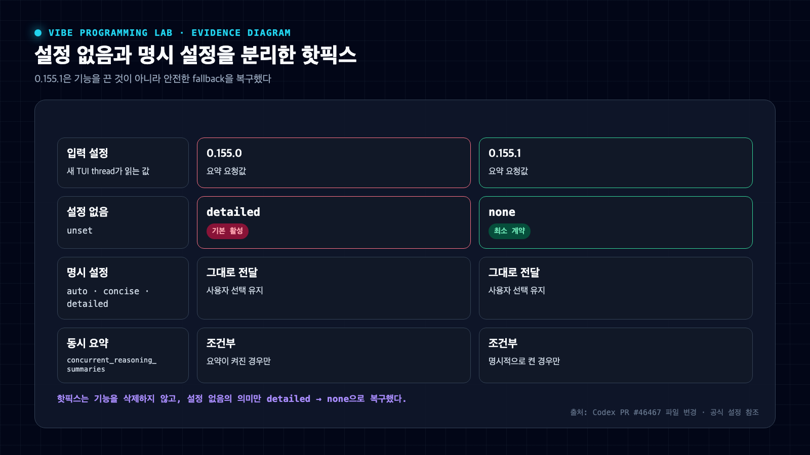 설정 없음과 명시적 auto concise detailed 설정이 Codex 0.155.0과 0.155.1에서 어떤 요약 요청값으로 이어지는지 비교한 표