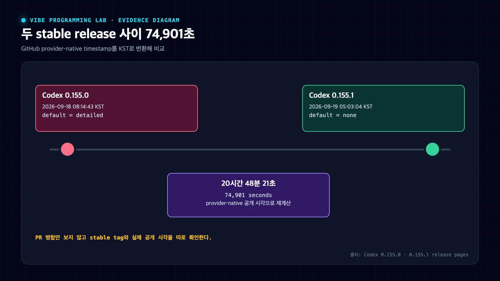Codex 0.155.0 공개 시각과 0.155.1 핫픽스 공개 시각 사이 20시간 48분 21초를 나타낸 타임라인