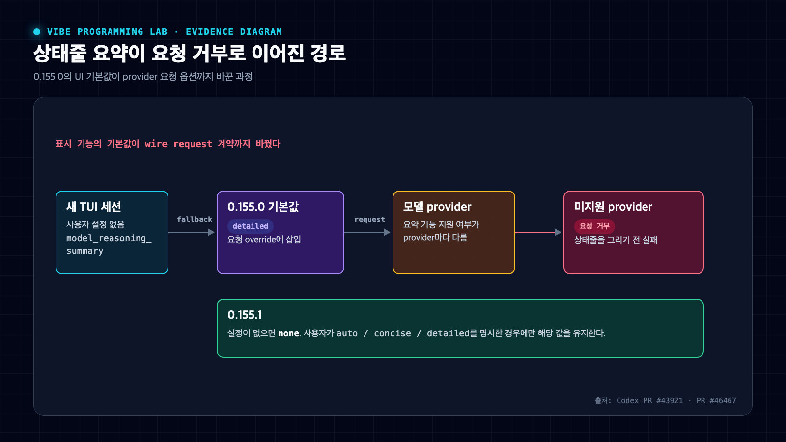 Codex 0.155.0에서 새 TUI 세션의 상세 추론 요약 기본값이 provider 요청에 들어가 미지원 provider의 요청 거부로 이어지는 흐름