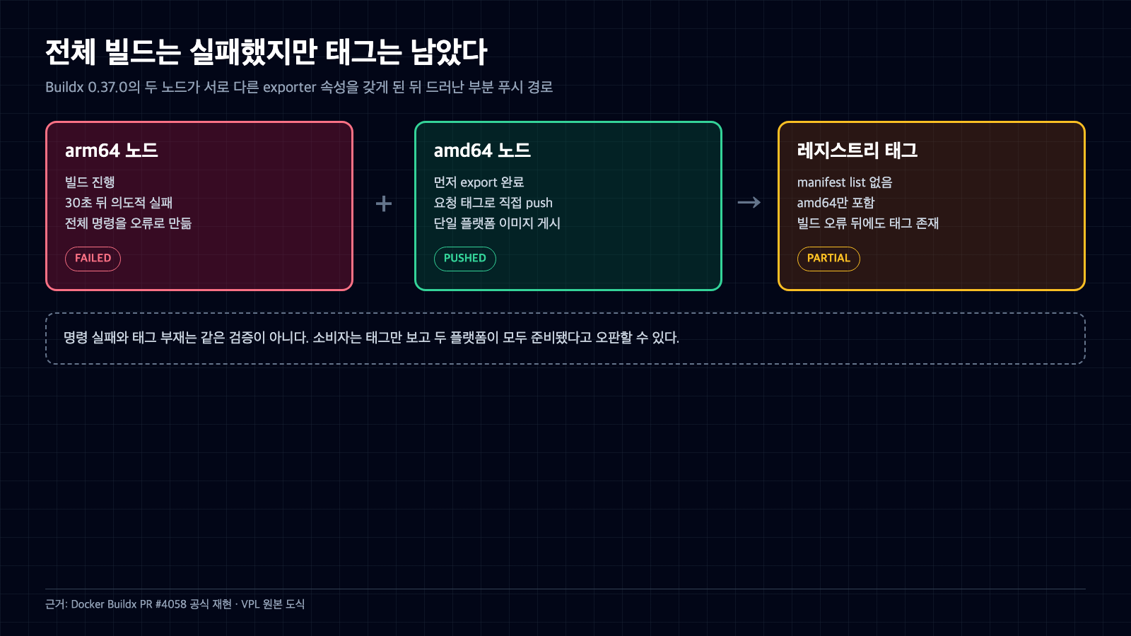 arm64 노드는 실패하고 amd64 노드는 먼저 요청 태그를 게시해 전체 빌드 실패 뒤 단일 플랫폼 태그가 남는 Buildx 0.37.0 경로